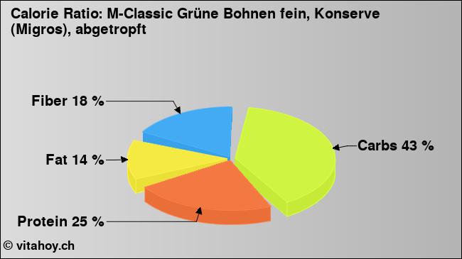 Calorie ratio: M-Classic Grüne Bohnen fein, Konserve (Migros), abgetropft (chart, nutrition data)