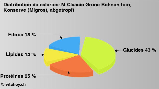 Calories: M-Classic Grüne Bohnen fein, Konserve (Migros), abgetropft (diagramme, valeurs nutritives)