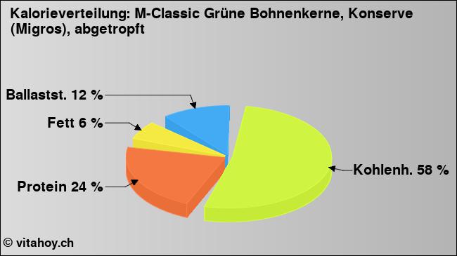 Kalorienverteilung: M-Classic Grüne Bohnenkerne, Konserve (Migros), abgetropft (Grafik, Nährwerte)