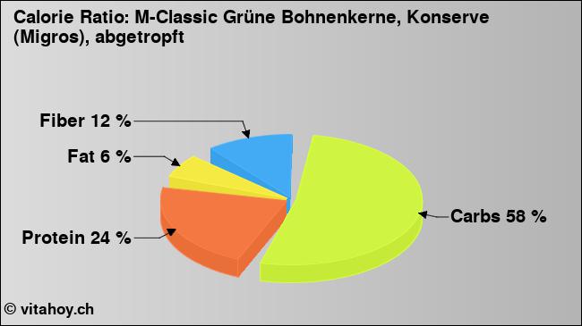 Calorie ratio: M-Classic Grüne Bohnenkerne, Konserve (Migros), abgetropft (chart, nutrition data)