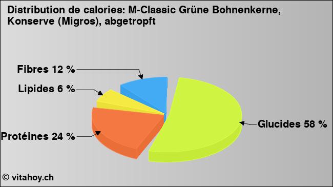 Calories: M-Classic Grüne Bohnenkerne, Konserve (Migros), abgetropft (diagramme, valeurs nutritives)