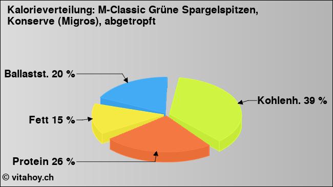 Kalorienverteilung: M-Classic Grüne Spargelspitzen, Konserve (Migros), abgetropft (Grafik, Nährwerte)