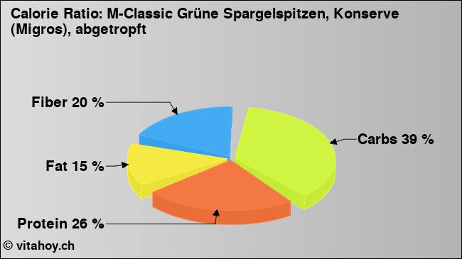 Calorie ratio: M-Classic Grüne Spargelspitzen, Konserve (Migros), abgetropft (chart, nutrition data)
