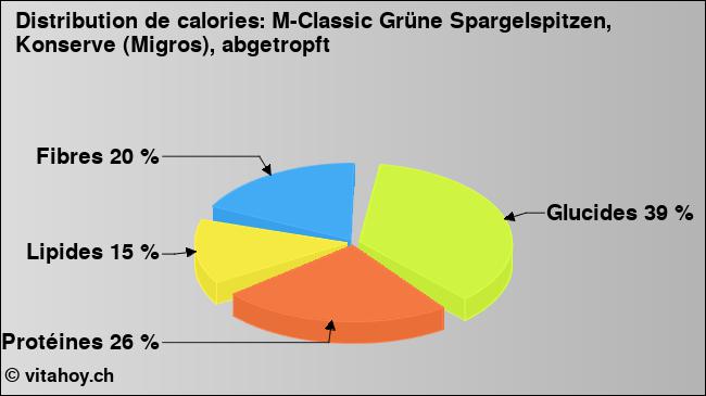 Calories: M-Classic Grüne Spargelspitzen, Konserve (Migros), abgetropft (diagramme, valeurs nutritives)