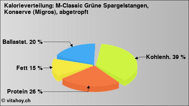 Kalorienverteilung: M-Classic Grüne Spargelstangen, Konserve (Migros), abgetropft (Grafik, Nährwerte)