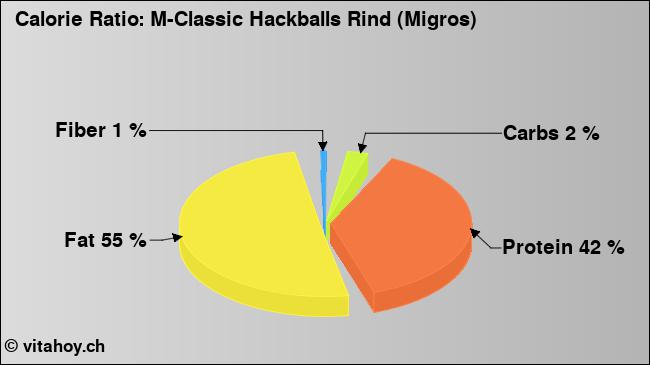 Calorie ratio: M-Classic Hackballs Rind (Migros) (chart, nutrition data)