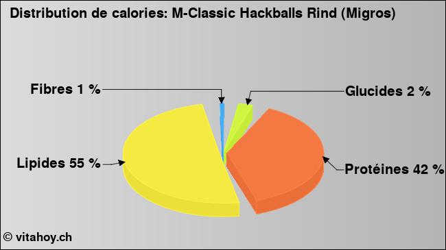 Calories: M-Classic Hackballs Rind (Migros) (diagramme, valeurs nutritives)