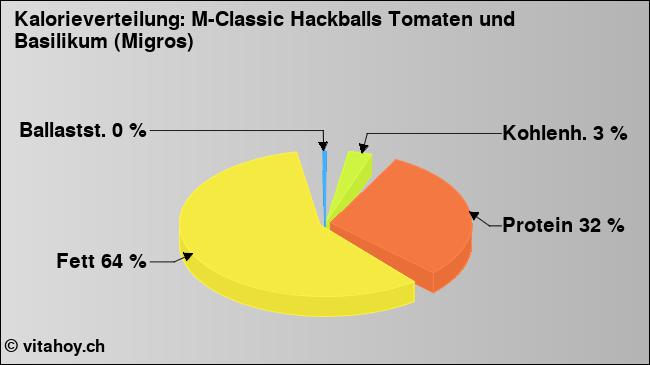 Kalorienverteilung: M-Classic Hackballs Tomaten und Basilikum (Migros) (Grafik, Nährwerte)