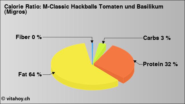 Calorie ratio: M-Classic Hackballs Tomaten und Basilikum (Migros) (chart, nutrition data)