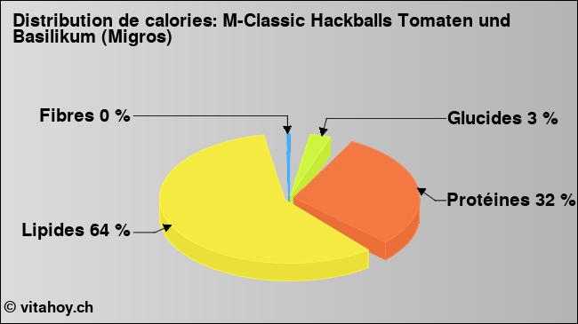 Calories: M-Classic Hackballs Tomaten und Basilikum (Migros) (diagramme, valeurs nutritives)