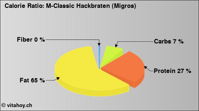 Calorie ratio: M-Classic Hackbraten (Migros) (chart, nutrition data)