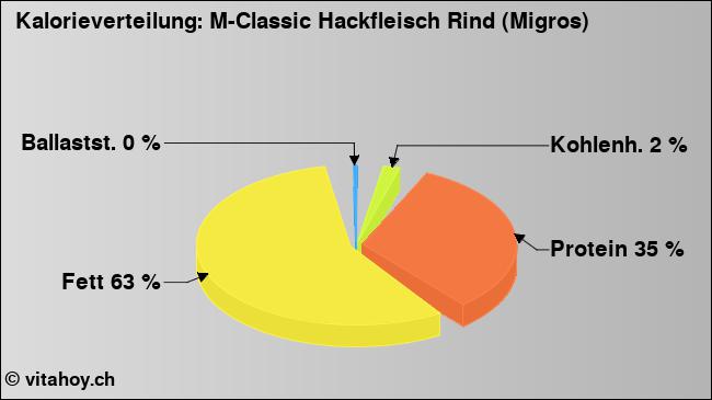 Kalorienverteilung: M-Classic Hackfleisch Rind (Migros) (Grafik, Nährwerte)