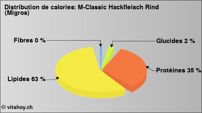 Calories: M-Classic Hackfleisch Rind (Migros) (diagramme, valeurs nutritives)