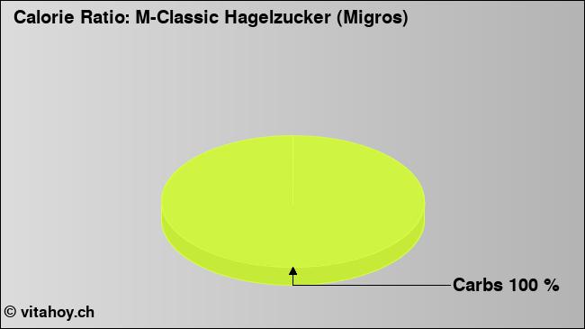 Calorie ratio: M-Classic Hagelzucker (Migros) (chart, nutrition data)