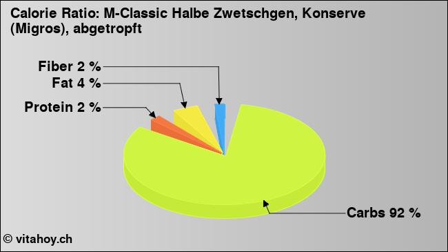 Calorie ratio: M-Classic Halbe Zwetschgen, Konserve (Migros), abgetropft (chart, nutrition data)