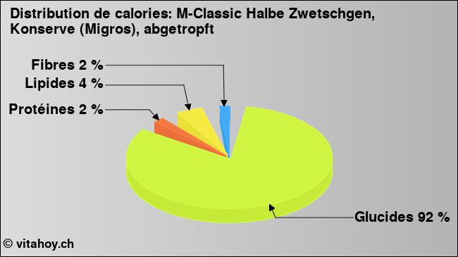 Calories: M-Classic Halbe Zwetschgen, Konserve (Migros), abgetropft (diagramme, valeurs nutritives)