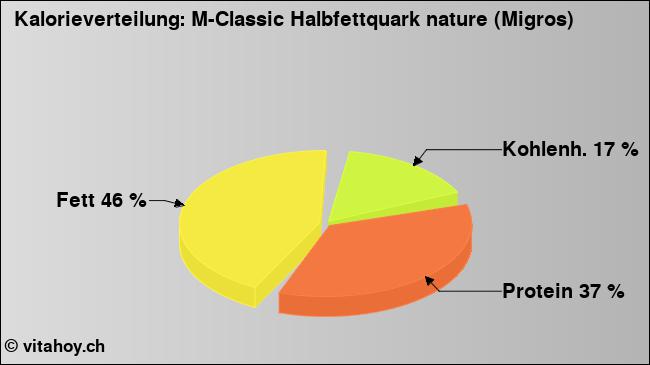 Kalorienverteilung: M-Classic Halbfettquark nature (Migros) (Grafik, Nährwerte)