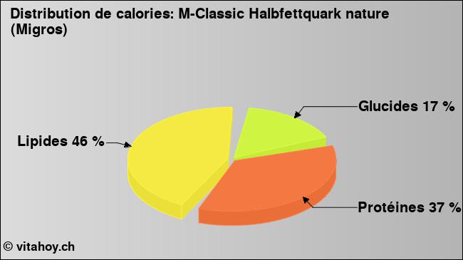 Calories: M-Classic Halbfettquark nature (Migros) (diagramme, valeurs nutritives)