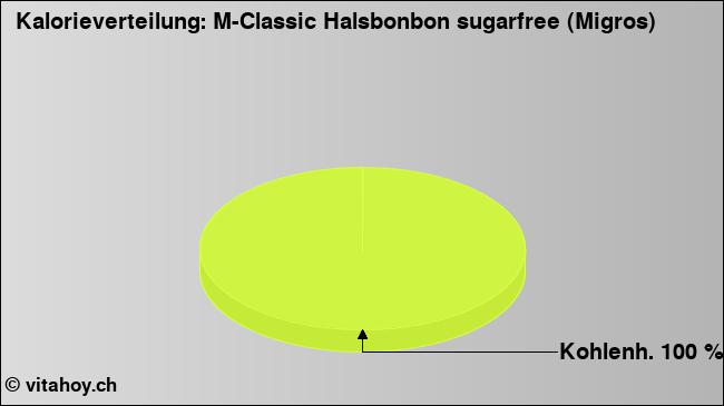 Kalorienverteilung: M-Classic Halsbonbon sugarfree (Migros) (Grafik, Nährwerte)