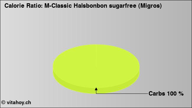 Calorie ratio: M-Classic Halsbonbon sugarfree (Migros) (chart, nutrition data)