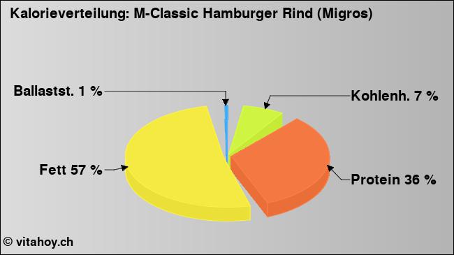 Kalorienverteilung: M-Classic Hamburger Rind (Migros) (Grafik, Nährwerte)
