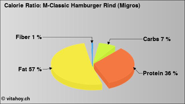Calorie ratio: M-Classic Hamburger Rind (Migros) (chart, nutrition data)