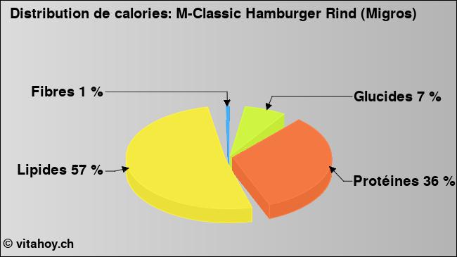 Calories: M-Classic Hamburger Rind (Migros) (diagramme, valeurs nutritives)