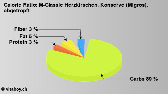 Calorie ratio: M-Classic Herzkirschen, Konserve (Migros), abgetropft (chart, nutrition data)