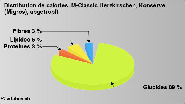 Calories: M-Classic Herzkirschen, Konserve (Migros), abgetropft (diagramme, valeurs nutritives)