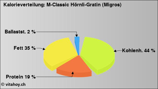Kalorienverteilung: M-Classic Hörnli-Gratin (Migros) (Grafik, Nährwerte)