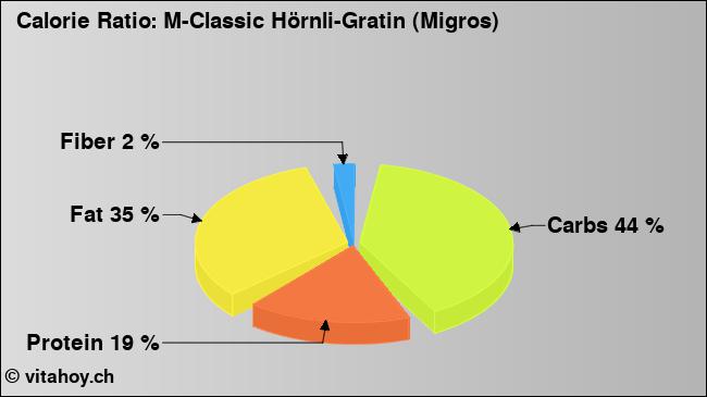 Calorie ratio: M-Classic Hörnli-Gratin (Migros) (chart, nutrition data)