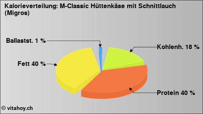 Kalorienverteilung: M-Classic Hüttenkäse mit Schnittlauch (Migros) (Grafik, Nährwerte)
