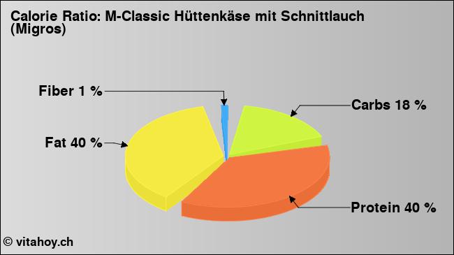 Calorie ratio: M-Classic Hüttenkäse mit Schnittlauch (Migros) (chart, nutrition data)