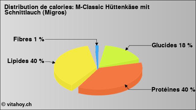 Calories: M-Classic Hüttenkäse mit Schnittlauch (Migros) (diagramme, valeurs nutritives)