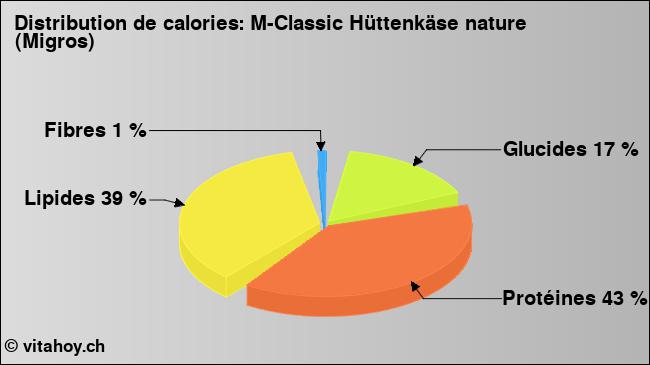 Calories: M-Classic Hüttenkäse nature (Migros) (diagramme, valeurs nutritives)