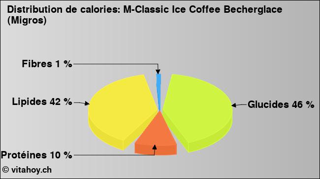 Calories: M-Classic Ice Coffee Becherglace (Migros) (diagramme, valeurs nutritives)