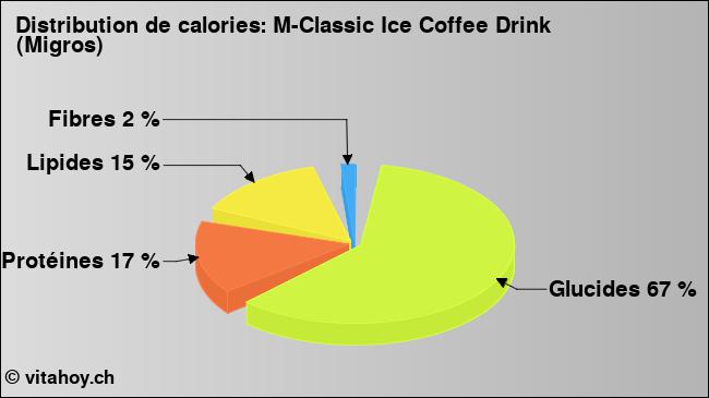 Calories: M-Classic Ice Coffee Drink (Migros) (diagramme, valeurs nutritives)