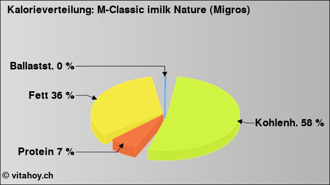 Kalorienverteilung: M-Classic imilk Nature (Migros) (Grafik, Nährwerte)