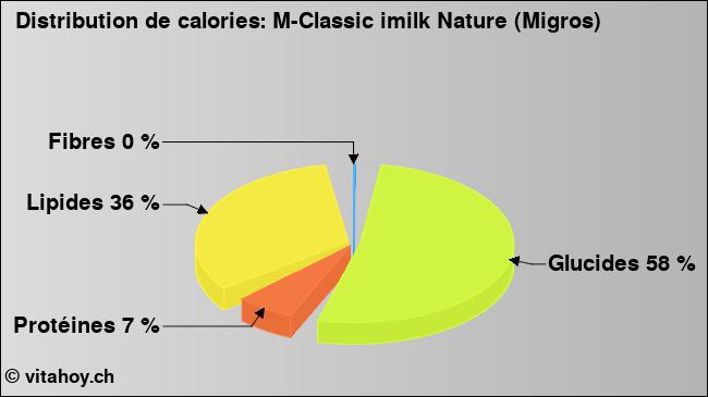 Calories: M-Classic imilk Nature (Migros) (diagramme, valeurs nutritives)