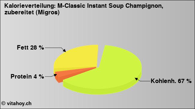 Kalorienverteilung: M-Classic Instant Soup Champignon, zubereitet (Migros) (Grafik, Nährwerte)