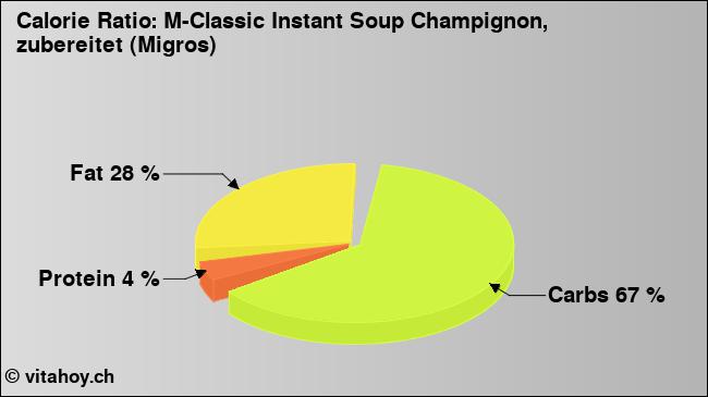 Calorie ratio: M-Classic Instant Soup Champignon, zubereitet (Migros) (chart, nutrition data)