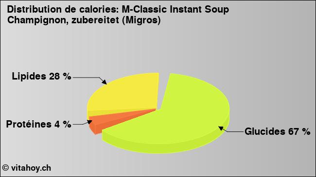 Calories: M-Classic Instant Soup Champignon, zubereitet (Migros) (diagramme, valeurs nutritives)