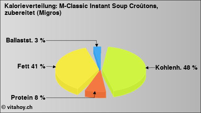 Kalorienverteilung: M-Classic Instant Soup Croûtons, zubereitet (Migros) (Grafik, Nährwerte)