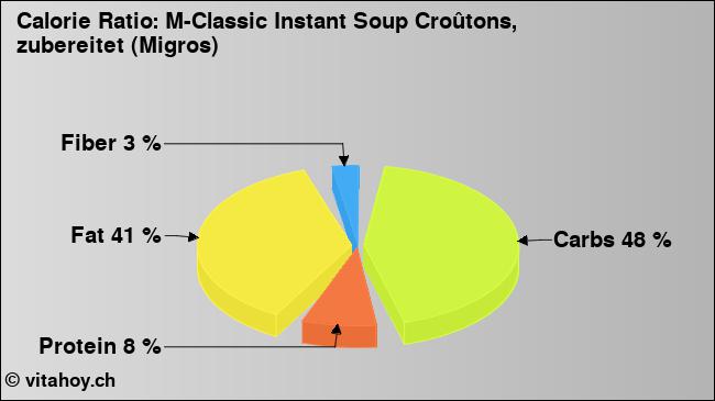 Calorie ratio: M-Classic Instant Soup Croûtons, zubereitet (Migros) (chart, nutrition data)