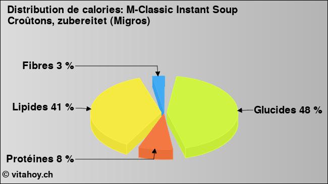 Calories: M-Classic Instant Soup Croûtons, zubereitet (Migros) (diagramme, valeurs nutritives)