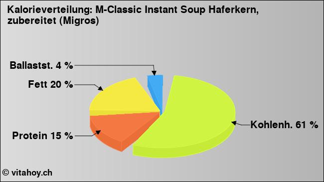 Kalorienverteilung: M-Classic Instant Soup Haferkern, zubereitet (Migros) (Grafik, Nährwerte)