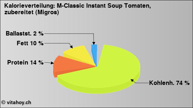 Kalorienverteilung: M-Classic Instant Soup Tomaten, zubereitet (Migros) (Grafik, Nährwerte)