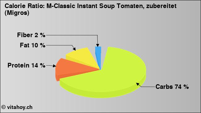 Calorie ratio: M-Classic Instant Soup Tomaten, zubereitet (Migros) (chart, nutrition data)