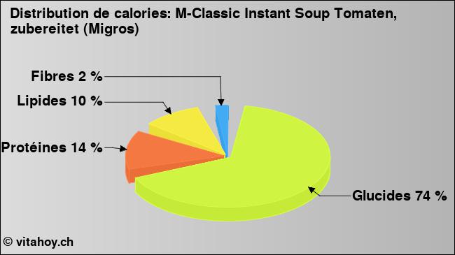 Calories: M-Classic Instant Soup Tomaten, zubereitet (Migros) (diagramme, valeurs nutritives)