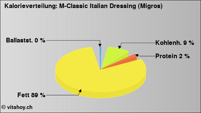 Kalorienverteilung: M-Classic Italian Dressing (Migros) (Grafik, Nährwerte)